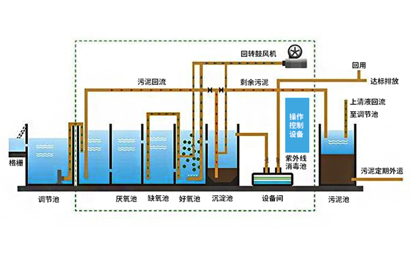 工業(yè)污水處理設(shè)備原理圖